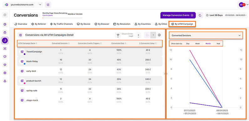 A Detailed Look at Conversions by UTM Campaigns