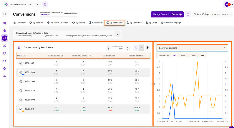 Comprehensive Analysis of Conversions by Resolutions