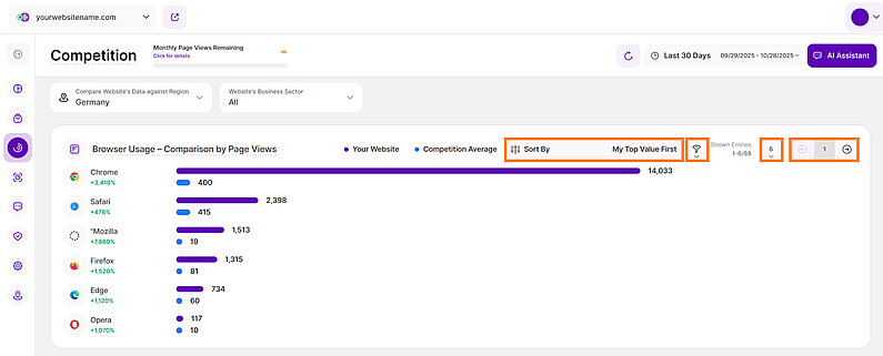 View Comparison By Browser Usage