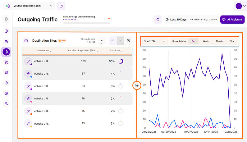 Analyzing Outgoing Traffic through Line Diagram