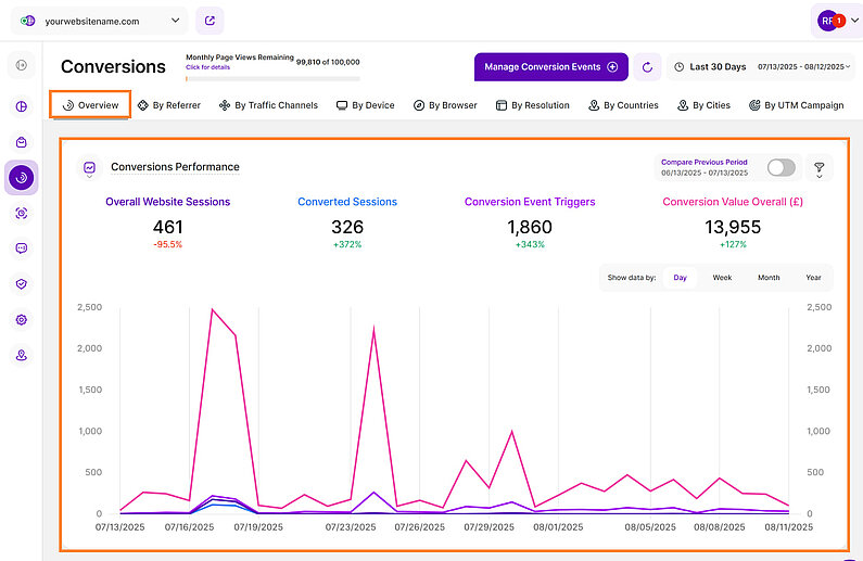 Understanding and Improving Your Website's Conversions