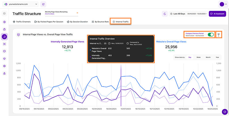 Internal Traffic Overview