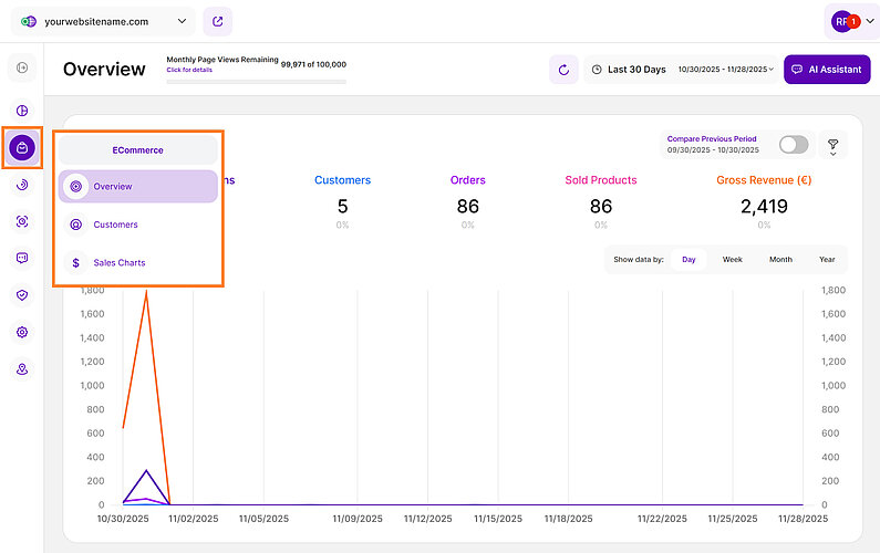 Overview of eCommerce Statistics