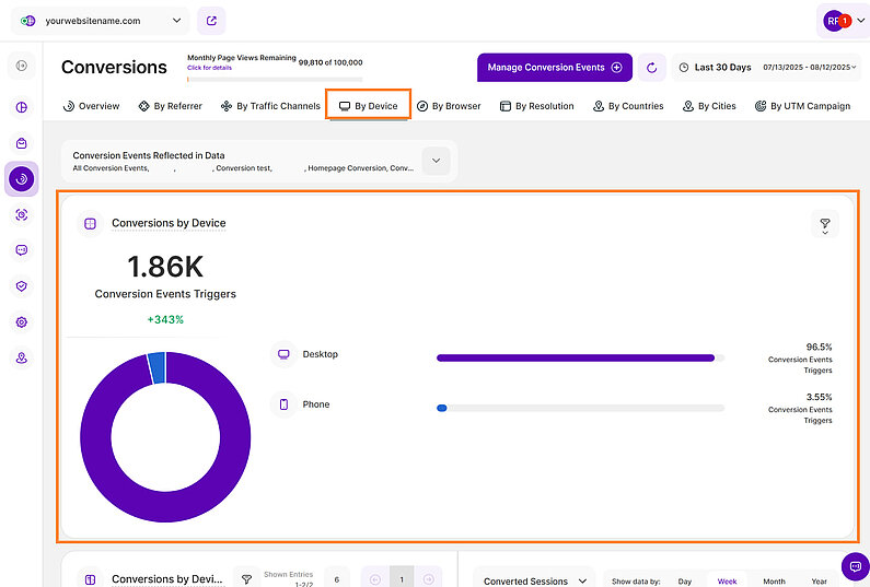 Conversions by Device Analysis