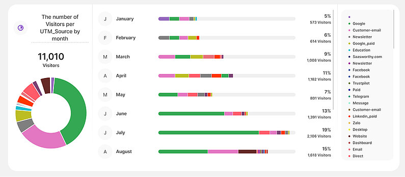 The number of Visitors per UTM_Source by month Chart